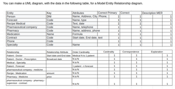 You can make a UML diagram, with the data in the following table, for a Model Entity Relationship diagram.
Entity
Person
Forecast
Recipe Medical
Pharmaceutical company
Pharmacy
Medication
Contract
Phone
Specialty
Relationship
Patient - Doctor
Patient - Doctor - Prescription
Medical - Specialty
Patient - Forecast
pharmaceutical company - medicine
Recipe - Medication
Pharmacy - Medicine
pharmaceutical company - pharmacy -
supervisor - contract
Key
DNI
Code
Code
Code
Code
Name
Code
Code
Code
Relationship Attribute
Start date and End date
Broadcast date
amount
price
Attributes
Name, Address, City, Phone,
Name, type
Text, date
Name, telephone
Name, address, phone
Formula
Start date, End date, text
Name
Order Cardinality
Medical N to 1 patient
NaN
NaN
Correct Primary Correct
1 patient - n forecast
NaN
NaN
NaN
NaN
Cardinality
1
1
1
1
1
1
1
1
1
1
1
1
1
1
1
1
1
Correspondence
1
1
1
1
1
1
1
1
1
1
1
1
1
1
1
1
1
Description MER
Explanation
1
1
1
1
1
1
1
1
1
1
1
1
1
1
1
1
1