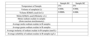 Temperature of Sample
Volume of sample(in L)
Volume KMnO4 used (in L)
Moles KMnO4 used (Molarity x L)
Moles sodium oxalate in sample
(from reaction stoichiometry)
Average moles sodium oxalate in B samples
Average grams sodium oxalate in B samples
Average molarity of sodium oxalate in B samples (mol/L)
Average solubility of sodium oxalate in B samples (g/L)
Sample B1
Sample B2
21c
21c
0.005L
0.005L
0.0082L
0.008L