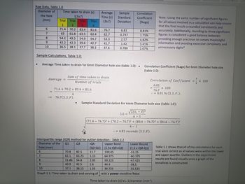 Raw Data, Table 1.0
Diameter of
the hole
(mm)
.
6
7
8
9
10
8
9
10
Time taken to drain (s)
((3s.f)
=
Trial
1
71.4
53.3
63
54.2 49.5 54.9 54.7
42.2 42.3 39.6 42.7 41.7
36.5 38.1 37.7
38.2
37.6
Average =
Trial
2
Trial
3
70.2 83.4
Trial
4
81.6
61.8 63.5 62.4
Sample Calculations, Table 1.0:
Average Time taken to drain for 6mm Diameter hole size (table 1.0):.
71.4 + 70.2 + 83.4 +81.6
4
Sum of time taken to drain
Number of trials
= 76.7(3.S.F).
●
Average Sample
Time (s) Standard
(3s.f) Deviation
76.7
62.7
(Q3-Q1)
11.7
51.85 54.8
1.15
2.95
1.6
37.1 38.15 1.05
40.9 42.5
70.8 82.5
62.1 63.25
6,81
0.737
2.57
1.42
0.780
Graph 1.1: Time taken to drain and varying of
D
Correlation
Coefficient
(%age)
8.81%
1.75%
4.82%
3.41%
2.07%
(s) =
Interquartile range (IQR) method for outlier detection - Table 1.1
Diameter of the
Q3
Upper Bond
hole (mm)
Q1
IQR
(1.5x IQR+Q3)
Lower Bound
(1.5 x IQR-Q1)
-53.25
6
100.05
7
64.975
-60.375
-47.425
59.225
44.9
-38.5
39.725
-35.525
with a power trendline fitted
Correlation Coefficient (%age) for 6mm Diameter hole size
(table 1.0):
Sample Standard Deviation for 6mm Diameter hole size (table 1.0):
√Σ(x₁ - x)²
n-1
Note: Using the same number of significant figures
for all values involved in a calculation can help ensure
that the final result is rounded consistently and
accurately. Additionally, rounding to three significant
figures is considered a good balance between
providing enough precision to convey meaningful
information and avoiding excessive complexity and
unnecessary digits*
Correlation of Coefficient
6.81
76.7
=
(71.4-76.7)² + (70.2 - 76.7)² + (83.4 -76.7)² + (81.6- 76.7)²
4-1
= 6.81 seconds (3.S.F).
x 100
8.81 % (3.S.F.).
Time taken to drain (s) Vs. 1/diameter (mm-¹)
=
S
x 100
Table 1.1 shows that all of the calculations for each
trial were correct as all values were within the lower
and upper quartile. Outliers in the experiment
results are found visually once a graph of the
trendlines is constructed.