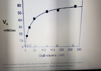 ### Michaelis-Menten Plot Analysis

#### Graph Description

The displayed graph is a Michaelis-Menten plot that depicts the relationship between substrate concentration and the initial velocity (Vo) of an enzyme-catalyzed reaction. The x-axis represents the substrate concentration in millimolar (mM), and the y-axis represents the initial velocity (Vo) in mM/sec.

- **X-axis (Substrate in mM)**: Begins at 0 and goes up to 300 mM.
- **Y-axis (Vo in mM/sec)**: Starts at 0 and progresses up to 60 mM/sec.
- **Data Points**: Square data points are plotted to show the relationship between the substrate concentration and the enzyme reaction velocity.

The graph shows a classic hyperbolic curve which is typical for Michaelis-Menten kinetics. As the substrate concentration increases, the reaction velocity rises rapidly at first and then approaches a maximum velocity (Vmax) asymptotically.

#### Educational Text

Use the Michaelis-Menten plot to answer this question: **What is the estimated value of Vmax of the enzyme-catalyzed reaction (square data points)?** (Choose the one best answer)

Based on the graph, it is observed that the reaction velocity (Vo) levels off as substrate concentration increases, approaching a maximum value. To estimate Vmax from the Michaelis-Menten plot, identify the asymptote (the horizontal line the curve approaches but never quite reaches) on the y-axis.

This graphical representation is crucial for understanding enzyme kinetics and determining vital parameters such as Vmax and Km (Michaelis constant), helping elucidate the catalytic efficiency and affinity of enzymes for their substrates.