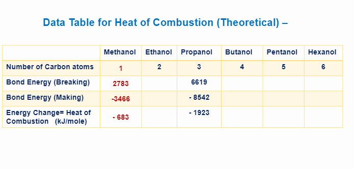 heat of combustion table