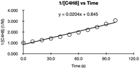 1/[C4H8] vs Time
4.000
y = 0.0204x + 0.845
3.000
2.000
1.000
0.000
+
0.0
30.0
60.0
90.0
120.0
Time (s)
1/[C4H8] (1/M)
