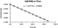 In[C4H8] vs Time
0.000
y = -0.0112x – 0.0002
-0.300
-0.600
-0.900
-1.200
0.0
30.0
60.0
90.0
120.0
Time (s)
