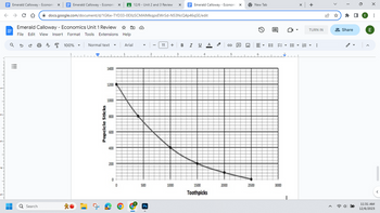 Emerald Calloway - Economix Emerald Calloway - Economi X
← C D
→
N-
3-
5.
Emerald Calloway - Economics Unit 1 Review ✩
File Edit View Insert Format Tools Extensions Help
a 5
■
▬
|||
Q Search
docs.google.com/document/d/1GKw-TYD33-0EXzSCMAIMkqpsEWrSd-N53NcQ4p46qSE/edit
A 100%
Normal text
Popcicle Sticks
1400
1200
▼
1000
800
600
400
200
0
0
Arial
12/6 - Unit 2 and 3 Review X
1.
500
Ps
²
11 +
13
Emerald Calloway - Economi X
1000
B I U A Ο
4
1500
Toothpicks
2000
5
New Tab
2500
8
===▼
E
3000
x +
TURN IN
▼ ▼
E
A
Share
E
X
E
:
11:31 AM
12/6/2023