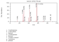 MASS SPECTRUM
100.
57 (100%)
80.-
60.-
40.-
20.-
0.
0.
20.
40.
60.
80.
100.
m/z
a. 3-methylpentane
b. 2-chloroethene
c. heptanol
d. 2-methylpentane
e. Benzene
f. 2-methyl-1-butanol
g. 2-pentanone
h. pentanal
Rel. Abundance
15 (9%)
27 (40%)
30 (1.3%)
(%09) 67
41 (67%)
43 (29%)
44 (1.2%)
56 (76%)
8F 58 (4.5%)
- 71 (5.7%)
72 (0.3%)
> (%E) 98
