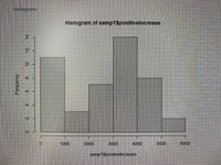 Histograms
Histogram of samp1$positivelncrease
2.
1000
2000
3000
4000
5000
6000
samp1$positivelncrease
14
12.
10.
8.
6.
4.
Frequency
