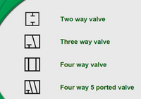 Two way valve
Three way valve
Four way valve
Four way 5 ported valve
