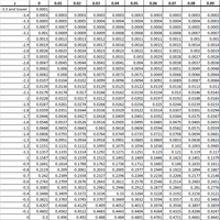 0.01
0.02
0.03
0.04
0.05
0.06
0.07
0.08
0.09
-3.5 and lower
0.0001
-3.4
0.0003
0.0003
0.0003
0.0003
0.0003
0.0003
0.0003
0.0003
0.0003
0.0002
-3.3
0.0005
0.0005
0.0005
0.0004
0.0004
0.0004
0.0004
0.0004
0.0004
0.0003
0.0006
0.0008
-3.2
0.0007
0.0007
0.0006
0.0006
0.0006
0.0006
0.0005
0.0005
0.0005
-3.1
0.001
0.0009
0.0009
0.0008
0.0007
0.0009
0.0008
0.0008
0.0007
-3
0.0013
0.0013
0.0013
0.0012
0.0012
0.0011
0.0011
0.0011
0.001
0.001
-2.9
0.0019
0.0018
0.0018
0.0017
0.0016
0.0016
0.0015
0.0015
0.0014
0.0014
-2.8
0.0026
0.0025
0.0024
0.0023
0.0023
0.0022
0.0021
0.0021
0.002
0.0019
-2.7
0.0035
0.0034
0.0033
0.0032
0.0031
0.003
0.0029
0.0028
0.0027
0.0026
-2.6
0.0047
0.0045
0.0044
0.0043
0.0041
0.004
0.0039
0.0038
0.0037
0.0036
0.0051
0.0068
-2.
0.0062
0.006
0.0059
0.0057
0.0055
0.0054
0.0052
0.0049
0.0048
-2.4
0.0082
0.008
0.0078
0.0075
0.0073
0.0071
0.0069
0.0066
0.0064
0.0091
0.0119
-2.3
0.0107
0.0104
0.0102
0.0099
0.0096
0.0094
0.0089
0.0087
0.0084
-2.2
0.0139
0.0136
0.0132
0.0129
0.0125
0.0122
0.0116
0.0113
0.011
-2.1
0.0179
0.0174
0.017
0.0166
0.0162
0.0158
0.0154
0.015
0.0146
0.0143
-2
0.0228
0.0222
0.0217
0.0212
0.0207
0.0202
0.0197
0.0192
0.0188
0.0183
-1.9
0.0287
0.0281
0.0274
0.0268
0.0262
0.0256
0.025
0.0244
0.0239
0.0233
-1.8
0.0359
0.0351
0.0344
0.0336
0.0329
0.0322
0.0314
0.0307
0.0301
0.0294
-1.7
0.0446
0.0436
0.0427
0.0418
0.0409
0.0401
0.0392
0.0384
0.0375
0.0367
-1.6
0.0548
0.0537
0.0526
0.0516
0.0505
0.0495
0.0485
0.0475
0.0465
0.0455
-1.5
0.0668
0.0655
0.0643
0.063
0.0618
0.0606
0.0594
0.0582
0.0571
0.0559
-1.4
0.0808
0.0793
0.0778
0.0764
0.0749
0.0735
0.0721
0.0708
0.0694
0.0681
-1.3
0.0968
0.0951
0.0934
0.0918
0.0901
0.0885
0.0869
0.0853
0.0838
0.0823
-1.2
0.1151
0.1131
0.1112
0.1093
0.1075
0.1056
0.1038
0.102
0.1003
0.0985
-1.1
0.1357
0.1335
0.1314
0.1292
0.1271
0.1251
0.123
0.121
0.119
0.117
-1
0.1587
0.1562
0.1539
0.1515
0.1492
0.1469
0.1446
0.1423
0.1401
0.1379
-0.9
0.1841
0.1814
0.1788
0.1762
0.1736
0.1711
0.1685
0.166
0.1635
0.1611
-0.8
0.2119
0.209
0.2061
0.2033
0.2005
0.1977
0.1949
0.1922
0.1894
0.1867
-0.7
0.242
0.2389
0.2358
0.2327
0.2296
0.2266
0.2236
0.2206
0.2177
0.2148
-0.6
0.2743
0.2709
0.2676
0.2643
0.2611
0.2578
0.2546
0.2514
0.2483
0.2451
-0.5
0.3085
0.305
0.3015
0.2981
0.2946
0.2912
0.2877
0.2843
0.281
0.2776
-0.4
0.3446
0.3409
0.3372
0.3336
0.33
0.3264
0.3228
0.3192
0.3156
0.3121
-0.3
0.3821
0.3783
0.3745
0.3707
0.3669
0.3632
0.3594
0.3557
0.352
0.3483
-0.2
0.4207
0.4168
0.4129
0.409
0.4052
0.4013
0.3974
0.3936
0.3897
0.3859
-0.1
0.4602
0.4562
0.4522
0.4483
0.4443
0.4404
0.4364
0.4325
0.4286
0.4247
0.5
0.496
0.492
0.488
0.484
0.4801
0.4761
0.4721
0.4681
0.4641
