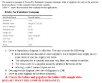 The materials manager at Tricky Pee Furniture Company maintains a list of suppliers for each of the material
items purchased by the company from outside vendors.
Table 4-7 shows the essential data required for this application.
Tricky Pee Furniture Company
Attribute Name
Sample Value
Material ID
3792
Material Name
Hinges 3" locking
Unit of Measure
each
Standard Cost
$5.00
Vendor ID
V300
Vendor Name
Apex Hardware
Unit Price
$4.75
Terms Code
1
Terms
COD
a. Draw a dependency diagram for this data. You may assume the following:
Each material item has one or more suppliers. Each supplier may supply one or
more items or may not supply any items.
• The unit price for a material item may vary from one vendor to another.
The terms code for a supplier uniquely identifies the terms of the
• sale (e.g., code 2 means 10 percent net.
b. Decompose this diagram into a set of diagrams in 3NF.
c. Draw an ERD diagram of the above situation.
d. Create the tables and populate the tables with sample data.
[PLEASE I WANT THE ANSWER IN RED ONLY]
