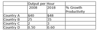 Output per Hour
2018
% Growth
Productivity
2008
Country A
$40
$48
35
3
0.60
Country B
25
Country C
2
Country D
0.50
