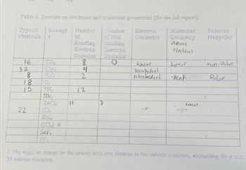 Table 2. Exercise on electronic and molecular geometrics for the lab report).
Type of Exempl Number
Namber
Molecule
of
of Non
Bonding
conding
Electron Electron
16
32
2885
18
15
22
18
CO₂
CB₂
H₂O
IBT,
ICI,
(TCL) #
Sef
Wemains Douraine
O
||
8
4
2
12
3
Electron
Geometry
Linear
Tetrahedral
Tetrahedral
Molecular
Geometry
isnore
electrons
Linear
- Ben
Linear
Pelar or
Nonpolar
non-Polar
Polar
#The noga ve charge on the anions adds one clectron to the valonco c'octrons, accounting for a tou
35 valencs electrons