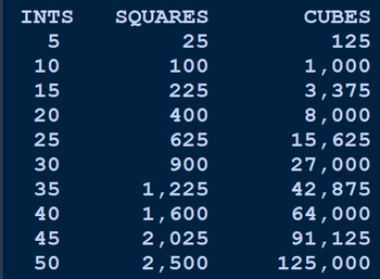 INTS
5
10
15
20
25
30
35
40
45
50
SQUARES
25
100
225
400
625
900
1,225
1,600
2,025
2,500
CUBES
125
1,000
3,375
8,000
15,625
27,000
42,875
64,000
91,125
125,000