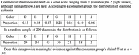 Commercial diamonds are rated on a color scale ranging from D (colorless) to Z (light brown),
although ratings below J are rare. According to a consumer group, the distribution of diamond
colors is
Color
E
F
G
H
J
Proportion
0.13
0.18
0.17
0.21
0.15
0.10
0.06
In a random sample of 200 diamonds, the distribution is as follows.
Color
D
E
F
G
H
I
J
Proportion
29
54
45
30
21
3
Does this data provide meaningful evidence against the consumer group's claim? Test at a =
.01.
