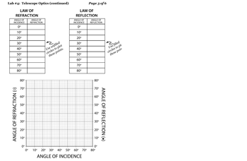 Lab #4: Telescope Optics (continued)
LAW OF
REFRACTION
ANGLE OF
INCIDENCE
0⁰
10⁰
20⁰
30°
40°
50⁰
60°
70⁰
80°
ANGLE OF REFRACTION (0)
80⁰
70⁰
60°
50⁰
40⁰
30⁰
20⁰
10⁰
0⁰
0⁰
ANGLE OF
REFRACTION
/Use unfilled
circles to plot
these points.
Page 3 of 6
LAW OF
REFLECTION
ANGLE OF
INCIDENCE
0⁰
10⁰
20⁰
30⁰
40°
50⁰
60⁰
70⁰
80⁰
ANGLE OF
REFLECTION
80⁰
-70°
60°
50°
40°
30°
-20°
-10°
·0⁰
10⁰ 20⁰ 30⁰ 40⁰ 50⁰ 60⁰ 70⁰ 80⁰
ANGLE OF INCIDENCE
Use filled
circles to pl
these poin
ANGLE OF REFLECTION ()