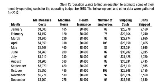 Stein Corporation wants to find an equation to estimate some of their
monthly operating costs for the operating budget for 2018. The following cost and other data were gathered
for 2017:
Maintenance
Machine
Health
Number of
Shipping
Costs
Units
Month
Costs
Hours
Insurance
Employees
Shipped
7,160
$4,500
$4,452
$4,600
$4,850
$8,600
$8,600
S8,600
$8,600
$8,600
January
February
March
$25,776
$29,664
165
68
120
75
8,240
$28,674
$23,058
$21,294
$3,282
230
92
7,965
April
May
318
105
6,405
$5,166
$4,760
$4,910
$4,960
$5,070
$5,250
$5,271
$4,760
460
89
5,915
$8,600
$8,600
$8,600
$8,6
$8,600
$8,600
$8,600
June
280
87
9,245
340
$31,428
$30,294
$25,110
$25,866
$20,124
$34,596
July
August
September
93
8,730
8,415
6,975
7,185
5,590
9,610
360
88
420
95
October
495
102
November
510
97
December
275
94
