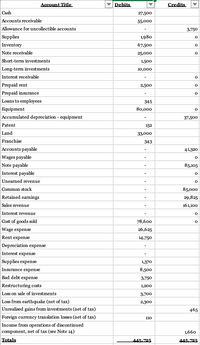 Account Title
Debits
Credits
Cash
27,500
Accounts receivable
55,000
Allowance for uncollectible accounts
3,750
Supplies
1,980
Inventory
67,500
Note receivable
25,000
Short-term investments
1,500
Long-term investments
10,000
Interest receivable
Prepaid rent
2,500
Prepaid insurance
Loans to employees
345
Equipment
80,000
Accumulated depreciation - equipment
37,500
Patent
152
Land
33,000
Franchise
343
Accounts payable
41,320
Wages payable
Note payable
85,105
Interest payable
Unearned revenue
Common stock
85,000
Retained earnings
29,825
Sales revenue
161,100
Interest revenue
Cost of goods sold
78,600
Wage expense
26,625
Rent expense
14,750
Depreciation expense
Interest expense
Supplies expense
1,370
Insurance expense
8,500
Bad debt expense
3,750
Restructuring costs
1,200
Loss on sale of investments
3,700
Loss from earthquake (net of tax)
2,300
Unrealised gains from investments (net of tax)
465
Foreign currency translation losses (net of tax)
110
Income from operations of discontinued
component, net of tax (see Note 14)
1,660
Totals
445.725
445.725
