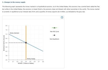 5. Changes in the money supply
The following graph represents the money market in a hypothetical economy. As in the United States, this economy has a central bank called the Fed,
but unlike in the United States, the economy is closed (that is, the economy does not interact with other economies in the world). The money market
is currently in equilibrium at an interest rate of 6% and a quantity of money equal to $0.4 trillion, as indicated by the grey star.
INTEREST RATE (Percent)
8.0
7.5
7.0
6.5
6.0
5.5
5.0
4.5
4.0
0
Money Demand
+
0.1
Money Supply
0.2
0.3
0.4
0.5
MONEY (Trillions of dollars)
0.6
0.7
0.8
New MS Curve
New Equilibrium
?