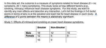 In this data set, the outcome is a measure of symptoms related to heart disease (0 = no
symptoms, 20 = many symptoms). This study looks at how different factors (e.g.,
smoking, intimacy) influence heart disease symptoms. For this study, we want to
identify any main effects and describe any interaction. Let's list the findings in 3-5 bullet
points in terms of who is at the greatest and least risk for heart disease in each study. A
difference of 2 points between the means is statistically significant.
Study 1. Effects of intimacy and smoking on mean heart disease symptoms.
Smoker
Non-Smoker
Male
18
12
15
Female
12
6
9
15
9