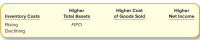 Higher
Total Assets
Higher Cost
Higher
Inventory Costs
of Goods Sold
Net Income
Rising
Declining
FIFO
