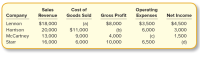 Operating
Expenses
Sales
Cost of
Company
Revenue
Goods Sold
Gross Profit
Net Income
Lennon
$18,000
$8,000
$3,500
$4,500
(a)
$11,000
Harrison
20,000
(b)
6,000
3,000
McCartney
13,000
9,000
4,000
(c)
1,500
Starr
16,000
6,000
10,000
6,500
(d)
