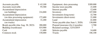 Accounts payable
Accounts receivable
$ 65,100
95,500
Accumulated depreciation
(on building)
Accumulated depreciation
(on data processing equipment)
Accumulated depreciation
(on trucks)
Bonds payable (due Aug. 30, 2023)
Building (warehouse)
Equipment, data processing
Income taxes payable
Interest payable
Inventory
Investments (long-term)
Investments (short-term)
S309,000
21,600
12,600
187,900
32,700
21,000
41,000
150,000
216,800
172,400
31,200
Land
Notes payable (due June 1, 2020)
Prepaid insurance (for 4 months)
Retained earnings, 12/31/2019
Salaries payable
Trucks
200,000
419,900
5,700
?
Cash
11,400
14,400
106,100
Common stock
150,000
