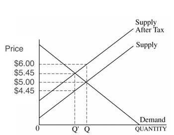 Supply
After Tax
Price
Supply
$6.00
$5.45
$5.00
$4.45
Demand
QUANTITY
0
Q' Q
