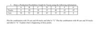 5.
Draw a Production Possibilities Graph for Toyota using the following information:
A
В
C
D
E
F
G
Trucks
20
28
35
40
43
45
Cars
54
52
49
43
35
25
Plot the combination with 30 cars and 40 trucks and label it “Y." Plot the combination with 40 cars and 50 trucks
and label it "X." Explain what is happening at these points.
