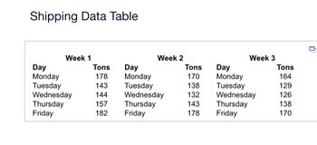 Shipping Data Table
Week 1
Day
Monday
Tuesday
Wednesday
Thursday
Friday
Tons
178
143
144
157
182
Week 2
Day
Monday
Tuesday
Wednesday
Thursday
Friday
Tons
170
138
132
143
178
Day
Monday
Tuesday
Week 3
Wednesday
Thursday
Friday
Tons
164
129
126
138
170
0