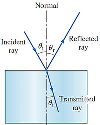 Answered: A beam of light traveling through air… | bartleby