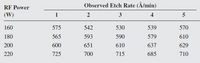 Observed Etch Rate (Å/min)
RF Power
(W)
2
3
4
160
575
542
530
539
570
180
565
593
590
579
610
200
600
651
610
637
629
220
725
700
715
685
710
