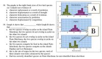 38. The graphs to the right (beak sizes of two bird species
on 3 islands) are evidence of
a. character replacement as a result of predation
b. character displacement as a result of drought
c. character dislocation as a result of evolution
d. character assassination by predation
e. character displacement by competition
Pinta Marchena
A
40
20
G.
fuliginosa
G. fortis
10
12
14
Daphne
40
39. Graph A shows that
that
while Graph B shows
20
a. the two species overlap in niche on the island Pinta
Marchena; the two species do not overlap in niche on
the other two islands
В
G. fortis
10
12
14
b. the two species do not overlap in niche on the island
Pinta Marchena; the two species overlap in niche on
the other two islands
Los Hermanos
40
c. the two species compete for food in the island Pinta
Marchena; the two species compete on the islands
Daphne and Los Hermanos
d. this is the site of origin for the two species; each of
these islands were later colonized by the species
e. Darwin correctly identified species on Pinta Marchena; he mis-identified them elsewhere
20
G. fuliginosa
8
10
12
14
Beak size (mm)
Percentage of individuals of each size class
