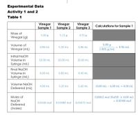 Experimental Data
Activity 1 and 2
Table 1
Vinegar
Sample 1
Vinegar
Sample 2
Vinegar
Sample 3
Calculations for Sample 1
Mass of
5.00 g
5.13 g
4.91 g
Vinegar (g)
Volume of
5.00 g
4.96 mL
5.10 mL
4.86 mL
= 4.96 mL
Vinegar (mL)
1.005 g/mL
Initial NaOH
Volume in
10.00 mL
10.00 mL
10.00 mL
Syringe (mL)
Final NaOH
Volume in
6.00 mL
6.80 mL
4.40 mL
Syringe (mL)
Volume NaOH
4.00 mL
3.20 mL
5.60 mL
10.00 mL – 6.00 mL = 4.00 mL
Delivered (mL)
Moles of
0.0062 mol NaOH X 4.00 mL
NaOH
0.0248 mol
0.0248 mol
0.01984 mol
0.03472 mol
Delivered
(moles)
