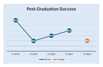 94%
FY 2018
Post-Graduation Success
90%
FY 2019
91%
FY 2020
Actual
Target
92%
FY 2021
90%
FY 2022