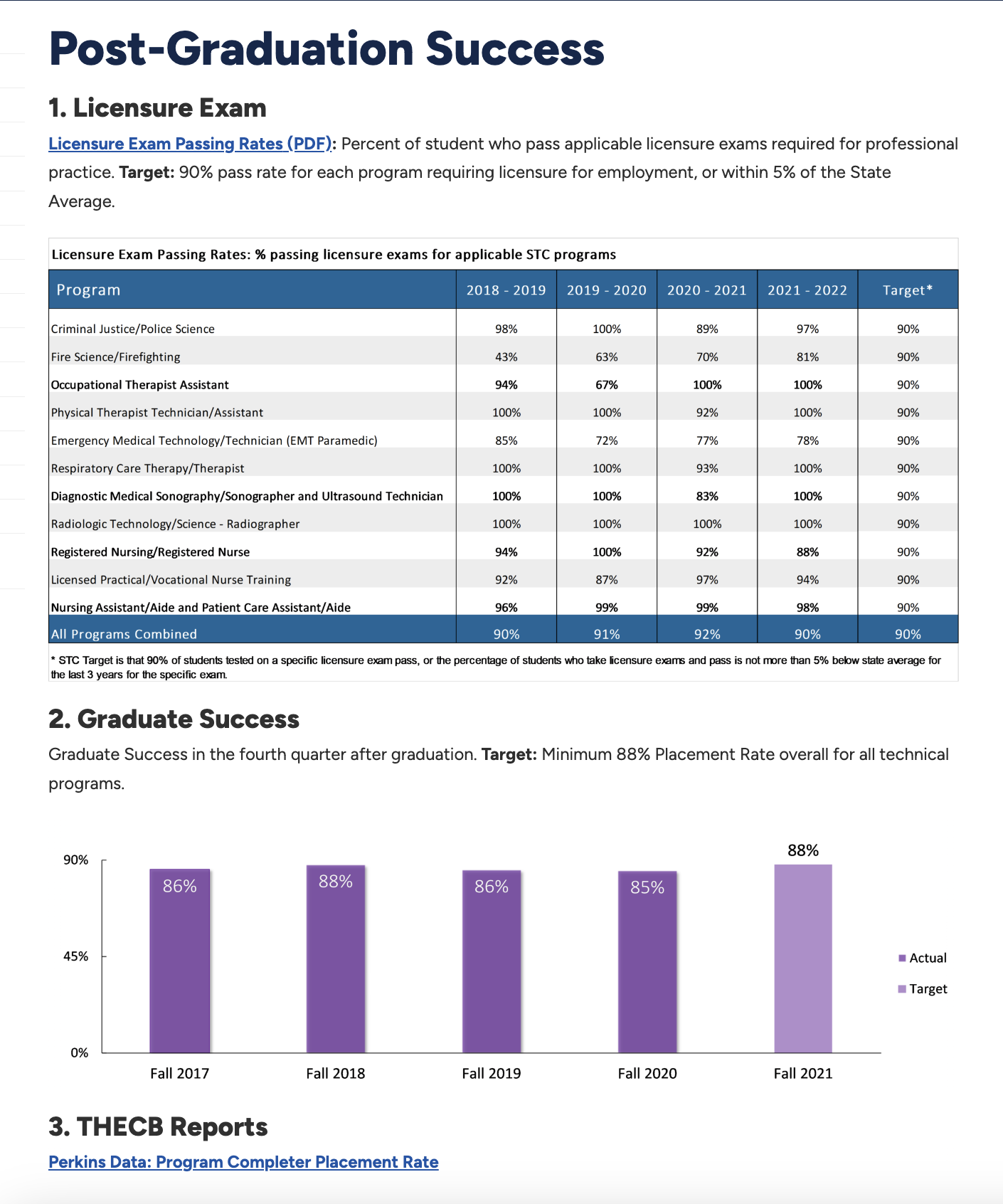 Post-Graduation Success
1. Licensure Exam
Licensure Exam Passing Rates (PDF): Percent of student who pass applicable licensure exams required for professional
practice. Target: 90% pass rate for each program requiring licensure for employment, or within 5% of the State
Average.
Licensure Exam Passing Rates: % passing licensure exams for applicable STC programs
Program
Criminal Justice/Police Science
Fire Science/Firefighting
90%
45%
0%
86%
Fall 2017
88%
2018-2019
Fall 2018
98%
3. THECB Reports
Perkins Data: Program Completer Placement Rate
43%
94%
100%
Occupational Therapist Assistant
Physical Therapist Technician/Assistant
Emergency Medical Technology/Technician (EMT Paramedic)
Respiratory Care Therapy/Therapist
Diagnostic Medical Sonography/Sonographer and Ultrasound Technician
Radiologic Technology/Science - Radiographer
Registered Nursing/Registered Nurse
Licensed Practical/Vocational Nurse Training
Nursing Assistant/Aide and Patient Care Assistant/Aide
All Programs Combined
90%
* STC Target is that 90% of students tested on a specific licensure exam pass, or the percentage of students who take licensure exams and pass is not more than 5% below state average for
the last 3 years for the specific exam.
85%
100%
100%
100%
94%
92%
96%
90%
2019-2020
86%
00%
Fall 2019
63%
67%
100%
72%
100%
100%
100%
100%
87%
99%
91%
2020-2021 2021 2022
85%
89%
70%
Fall 2020
100%
92%
77%
93%
83%
100%
92%
97%
99%
97%
92%
81%
100%
100%
78%
100%
100%
100%
88%
94%
98%
90%
2. Graduate Success
Graduate Success in the fourth quarter after graduation. Target: Minimum 88% Placement Rate overall for all technical
programs.
Target*
88%
90%
Fall 2021
90%
90%
90%
90%
90%
90%
90%
90%
90%
90%
■ Actual
Target