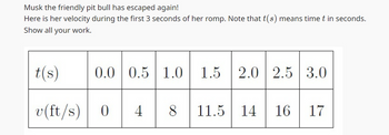 Musk the friendly pit bull has escaped again!
Here is her velocity during the first 3 seconds of her romp. Note that t(s) means time t in seconds.
Show all your work.
t(s)
v(ft/s)
0.0 0.5 1.0 1.5 2.0 2.5 3.0
0 4 8 11.5 14 16 17