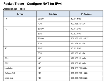 Packet Tracer - Configure NAT for IPv4
Addressing Table
R1
R2
R3
PC1
PC2
local.pka
Outside PC
cisco.pka
Device
SO/0/0
FO/O
S0/0/0
SO/0/1
SO/1/0
FO/O
SO/0/1
FO/0
NIC
NIC
NIC
NIC
NIC
Interface
10.1.1.1/30
192.168.10.1/24
10.1.1.2/30
10.2.2.1/30
IP Address
209.165.200.225/27
192.168.20.1/24
10.2.2.2/30
192.168.30.1/24
192.168.10.10/24
192.168.30.10/24
192.168.20.254/24
209.165.201.14/28
209.165.201.30/28