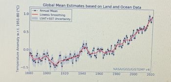 Temperature Anomaly w.r.t. 1951-80 (*C)
1.0
0.5
0.0
<-0.5
1880
Global Mean Estimates based on Land and Ocean Data
Annual Mean
Lowess Smoothing
LSAT+SST Uncertainty
Aw
1960
1900
1920
1940
orety
NASA/GISS/GISTEMP V4
1980
2000
2020