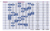 6.
Subgroup
Sample Values
R
1
6.17
5.62
5.65
5.15
5.62
7.34
5.34
5.66
5.81875
2.19
0.25
5.30
5.34
5.86
6.32
5.88
6.74
5.87
5.17
5.81
1.57
0.375
3
5.81
6.41
6.96
5.39
7.20
6.03
6.25
6.54
6.32375
1.81
0.125
4
5.29
7.49
5.71
6.47
6.35
5.72
5.44
5.99
6.0575
2.20
0.25
5.82
5.79
6.13
5.71
5.48
5.46
5.37
5.75
5.68875
0.76
0.375
4.62
6.56
5.73
5.70
5.67
5.55
6.01
5.85
5.71125
1.94
0.25
7
6.12
6.18
6.24
5.68
5.23
5.98
6.98
5.65
6.0075
1.75
0.125
6.42
4.89
6.47
5.92
6.49
6.77
5.88
4.67
5.93875
2.10
0.25
5.88
5.92
4.69
6.25
6.16
6.37
5.12
5.11
5.6875
1.68
0.375
10
5.53
5.49
5.59
6.12
5.66
6.57
5.41
7.24
5.95125
1.83
0.5
11
4.03
6.11
7.41
6.31
4.74
5.29
5.64
5.76
5.66125
3.38
0.375
12
5.10
6.11
5.75
5.34
6.03
6.89
6.54
6.03
5.97375
1.79
0.25
13
5.19
7.47
6.83
6.41
4.92
5.88
6.13
6.43
6.1575
2.55
0.25
14
6.86
6.74
4.62
5.31
5.68
5.98
6.01
6.69
5.98625
2.24
0.25
15
5.68
6.08
5.10
5.94
5.93
5.92
6.26
6.61
5.94
1.51
0.125
16
5.66
5.20
6.43
6.55
5.77
6.76
6.74
6.17
6.16
1.56
0.125
17
6.02
7.60
6.04
5.07
4.43
5.31
6.96
6.29
5.965
3.17
0.375
18
6.15
5.58
6.15
5.67
7.61
5.50
5.98
6.89
6.19125
2.11
0.25
19
6.93
6.79
7.09
5.61
6.24
5.77
6.42
6.04
6.36125
1.48
20
5.89
7.63
7.08
6.75
7.01
6.89
5.99
7.16
6.8
1.74
Averages
6.0095625
1.968
0.24375
