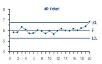 8
#6: x chart
7
UCL
LCL
4
0 2 4 6 8 10 12 14 16 18 20
