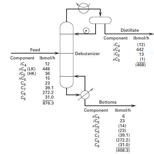 Distillate
Component Ibmol/h
iC4
пC4
iC5
пCs
(12)
442
13
Feed
Debutanizer
Component Ibmol/h
iC4
nCa (LK)
ic5 (HK)
(1)
(468)
12
448
36
15
23
39.1
272.2
31.0
Св
876.3
Bottoms
Component
Ibmol/h
6
23
nC4
iC5
nC5
C6
(14)
(23)
(39.1)
(272.2)
(31.0)
(408.3)
Cg
C9
