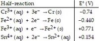 Half-reaction
E° (V)
Cr3+ (ag) + 3e- -Cr(s)
Fe2+ (ag) + 2e- -Fe (s)
Fe3+ (aq) + e- - Fe2+ (s)
Sn4+ (aq) + 2e-
-0.74
-0.440
+0.771
- Sn2+ (aq)
+0.154
