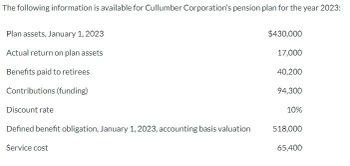 The following information is available for Cullumber Corporation's pension plan for the year 2023:
Plan assets, January 1, 2023
Actual return on plan assets
Benefits paid to retirees
Contributions (funding)
Discount rate
Defined benefit obligation, January 1, 2023, accounting basis valuation
Service cost
$430,000
17,000
40,200
94,300
10%
518,000
65,400