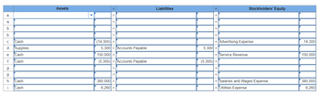 The image presents a financial table divided into three main columns: Assets, Liabilities, and Stockholders' Equity. Here's a detailed transcription and explanation for each section for an educational context:

### Assets
This column lists financial resources owned by a company. Each entry is adjusted by specific amounts, either increasing or decreasing the total assets.

- **c. Cash:** Decreased by (14,300)
- **d. Supplies:** Increased by 5,300
- **e. Cash:** Increased by 150,000
- **f. Cash:** Decreased by (5,300)
- **h. Cash:** Increased by 380,000
- **i. Cash:** Increased by 6,260

### Liabilities
This column represents the company's obligations or amounts owed to creditors.

- **d. Accounts Payable:** Increased by 5,300
- **f. Accounts Payable:** Decreased by (5,300)

### Stockholders' Equity
This column includes the company's residual interest in the assets after liabilities are deducted. It consists of different types of revenues and expenses.

- **c. Advertising Expense:** 14,300
- **e. Service Revenue:** 150,000
- **h. Salaries and Wages Expense:** 380,000
- **i. Utilities Expense:** 6,260

### Explanation
The table appears to document several transactions affecting the assets, liabilities, and equity of a business. Entries show a balanced approach to accounting, where each transaction impacts multiple accounts to maintain the accounting equation: 

\[ \text{Assets} = \text{Liabilities} + \text{Stockholders' Equity} \]

This presentation of data could be part of a learning module aimed at teaching students the basics of accounting transactions and their impacts on different financial statement elements.