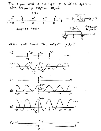 The image presents a signal processing problem involving a continuous-time (CT) linear time-invariant (LTI) system. The problem involves determining which plot correctly represents the output signal \( y(t) \).

### Description:
1. **Input Signal \( x(t) \):** 
   - The input is depicted as an impulse train with impulses located at \(-2T, -T, 0, T, 2T, \ldots\).
   - Each impulse has an amplitude of \( A \).

2. **System Characteristics:**
   - The system is described as a CT LTI system with a frequency response \( H(j\omega) \).
   - The frequency response is a rectangular function centered around zero frequency, spanning from \(-\frac{3\pi}{T}\) to \(\frac{3\pi}{T}\).

3. **Diagram:**
   - **Block Diagram:** Shows \( x(t) \) as input to the LTI system with the output as \( y(t) \).

### Task:
- Determine which plot (a) to (f) represents the output \( y(t) \).

### Plots:
- **a)** An impulse train with impulses at \(-T, 0, T, \ldots\) and amplitude \(\frac{A}{T}\).
- **b)** A continuous waveform oscillating sinusoidally between \(-\frac{A}{T}\) and \(\frac{A}{T}\), zero at intervals of \(T\).  
- **c)** An impulse train similar to (a) but starting from \(0\).
- **d)** A sinusoidal waveform with higher frequency and amplitude spikes at integer multiples of \(T\).
- **e)** Another sinusoidal waveform, oscillating between \(-\frac{A}{T}\) and \(\frac{A}{T}\), showing three cycles over one interval.
- **f)** A constant line at amplitude \(\frac{A}{T}\).

### Graphical Explanation:
- The frequency response \( H(j\omega) \) indicates that the system acts as a low-pass filter, allowing frequencies contained within the range of \(-\frac{3\pi}{T}\) to \(\frac{3\pi}{T}\).
- The choice of the correct output plot \( y(t) \) will depend on the filtering effect on the spectral components of \( x