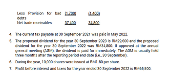 Less Provision for bad (1.700)
debts
Net trade receivables
37,400
(1,400)
34,800
4. The current tax payable at 30 September 2021 was paid in May 2022.
5.
The proposed dividend for the year 30 September 2023 is RM29,600 and the proposed
dividend for the year 30 September 2022 was RM34,800. If approved at the annual
general meeting (AGM), the dividend is paid for immediately. The AGM is usually held
three months after the reporting period end date (i.e., 30 September).
6. During the year, 10,000 shares were issued at RM1.80 per share.
7. Profit before interest and taxes for the year ended 30 September 2022 is RM65,500.