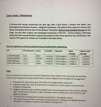Case study 1 Melanoma
A 50-year-old woman presented one year ago with a skin lesion, a biopsy was taken. and
histological examination showed malignant melanoma. The patient had surgery to remove the
lesion and appeared to be clear of the disease. The patient did not have targeted therapy at this
stage. On year after surgery, she developed metastasis in the liver. Tumour biopsy confirmed
melanoma and next generation sequencing analysis of the cancer genome was carried out. The
results of the genomic analysis are included in the table below.
The list of genomic variants produced using next generation sequencing.
Chromosome Gene
Function Zygosity
ID
COSV56056643 7934
COSV61684056 18921
COSV52662617 17p13
COSV104574314 16p13
BRAF
SMAD4
TP53
AXIN1
Base
change
missense Heterozygous c.1799T>A
missense Heterozygous c.1082G>A
missense Heterozygous c.535C>T
missense Heterozygous c.948G>A
Amino acid
change
p.V600E
p.R361H
p.H179Y
p.G650S
TASK
You are required to analyse and interpret the genomic data linked to the case study and critically
discuss how the genomic analysis would help in patient diagnosis and therapeutic management.
1. Introduce the topic focusing on the molecular background of melanoma
2. Analyse the genomic data and identify the mutation(s) in driver genes associated with
malignant melanoma
3. Suggest a bioinformatics workflow (pipeline) for secondary genomic data analysis utilizing
open-source tools to discover single nucleotide variants (SNVS) and small insertions and
deletions (Indels).
4.
Critically discuss how genomic analysis would inform therapeutic choices
5. The report should include a conclusion summarising your findings and highlighting future
directions in malignant melanoma therapeutic management.