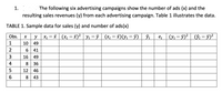 The following six advertising campaigns show the number of ads (x) and the
resulting sales revenues (y) from each advertising campaign. Table 1 illustrates the data.
1.
TABLE 1. Sample data for sales (y) and number of ads(x)
Obs.
у
X; – x (x; – x)² yi - ỹ (X¡ – x)(y; – y)
e (yi - 7)? (ŷi – y)?
Vi – y)²
1
10
49
6 41
3
16
49
4
8 36
12
46
6.
8 43
