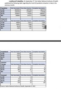 Conditional Probability. On September 3rd, the Italian National Institute of Health
published the following table regarding the Covid-19 pandemic situation in Italy in the
previous month.
Population
Not Vaccinated
One-Dose Vaccine
Complete Vaccination
12-39
8165625
3447156
5822774
40-59
5263193
1734907
1149360
60-79
1926937
776230
10869612
80+
300892
107317
4145898
Diagnosed
Sars-Cov-2
Not Vaccinated
One-Dose Vaccine
Complete Vaccination
12-39
69504
12217
11097
40-59
28701
4766
14601
60-79
8139
1785
1027
80+
1593
157
440
Hospitalized
Not Vaccinated
One-Dose Vaccine
Complete Vaccination
12-39
1626
105
93
40-59
2235
130
213
60-79
1562
195
607
80+
565
50
875
Intensive
Therapy
Not Vaccinated
One-Dose Vaccine
Complete Vaccination
12-39
62
2
40-59
249
8
19
60-79
286
15
66
80+
44
40
Deceased
Not Vaccinated
One-Dose Vaccine
Complete Vaccination
12-39
4
40-59
56
6
8
60-79
164
18
40
80+
159
13
139
Source: Italian National Institute of Health, September 3, 2021
