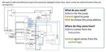 We want to add unconditional jump to the processor datapath shown here. Here is what we need and where they are
coming from.
PC
4
Add
Read
address
Instruction
[31-0]
Instruction
memory
Instruction [31-26]
Control
Instruction [25-21]
Instruction [20-16]
Instruction [15-11]|
Instruction [15-0]
0
RegDst
Branch
MemRead
MemtoReg
ALUOP
MemWrite
ALUSrc
RegWrite
Read
register 1
Read
register 2
16
Read
data 1
Write
register
Write
data Registers
Read
data 2
Sign-
extend
Instruction [5-0]
32
Shift
left 2
OMUX,
Add
ALU
control
ALU
result
Zero
ALU ALU
result
MUX
Address
Read
data
Write
Data
data memory
MUX
What do you need?
Address for the jump
Control signal to jump
MUX to choose the jump address
Where do they come from?
Address comes from the
instruction
Control signal comes from the
control logic