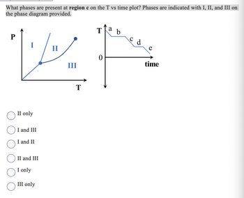 What phases are present at region c on the T vs time plot? Phases are indicated with I, II, and III on
the phase diagram provided.
منانا
P
II only
I and III
I and II
II and III
I only
III only
II
III
T
T a b
0
d
e
time